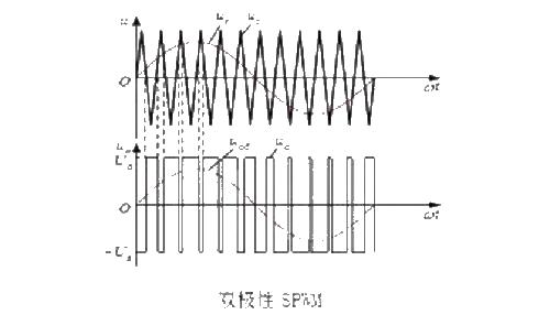 pwm與spwm的區別以及PWM的原理及優點