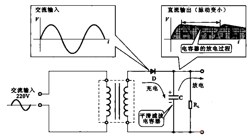 加入平滑濾波電容器的電源電路