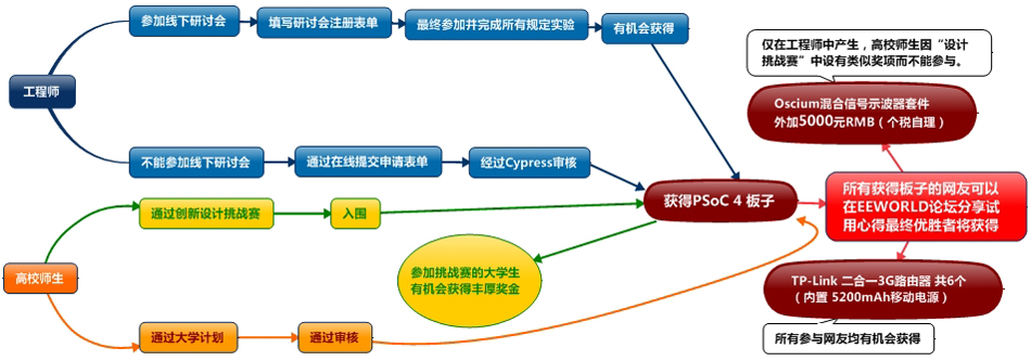 PSoC 4開發板免費申請